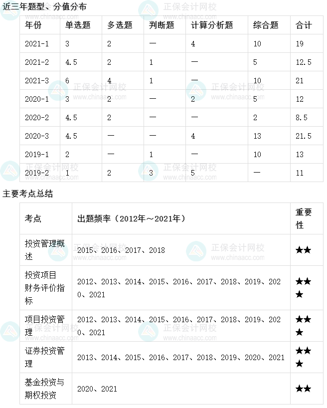 【收藏】十張圖理清中級會計財務管理主要考點及考頻（6-10章）