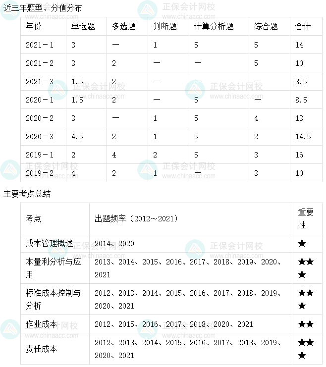 【收藏】十張圖理清中級會計財務管理主要考點及考頻（6-10章）