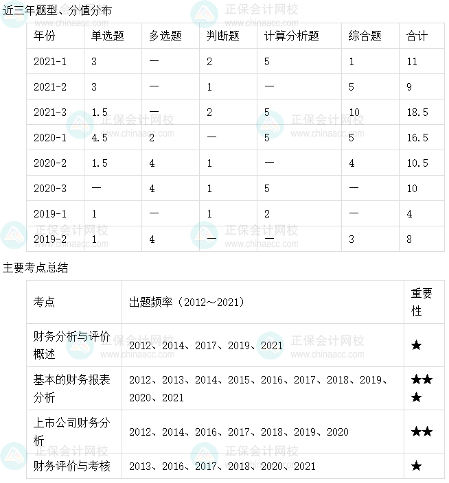 【收藏】十張圖理清中級會計財務管理主要考點及考頻（6-10章）