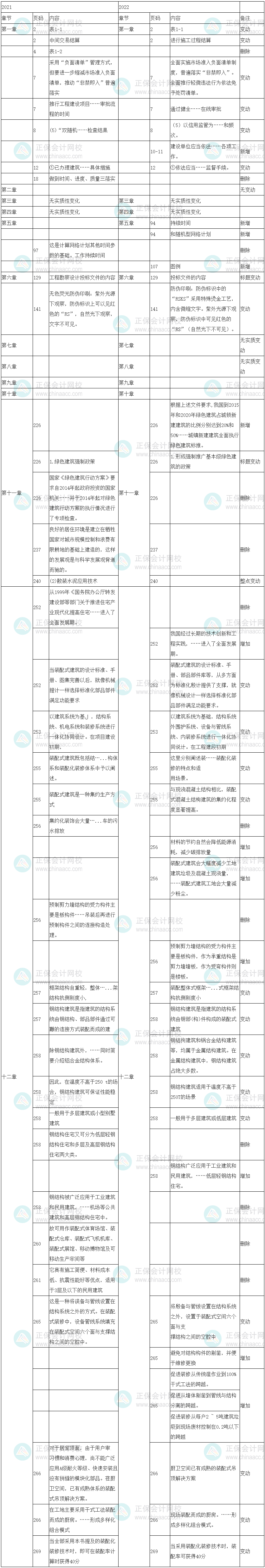 2022年中級(jí)經(jīng)濟(jì)師《建筑與房地產(chǎn)專業(yè)》教材變化對(duì)比