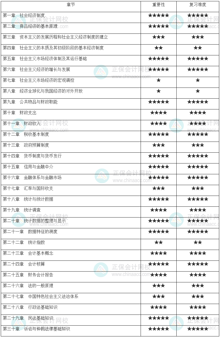 初級經濟師《經濟基礎知識》重要性和學習難度