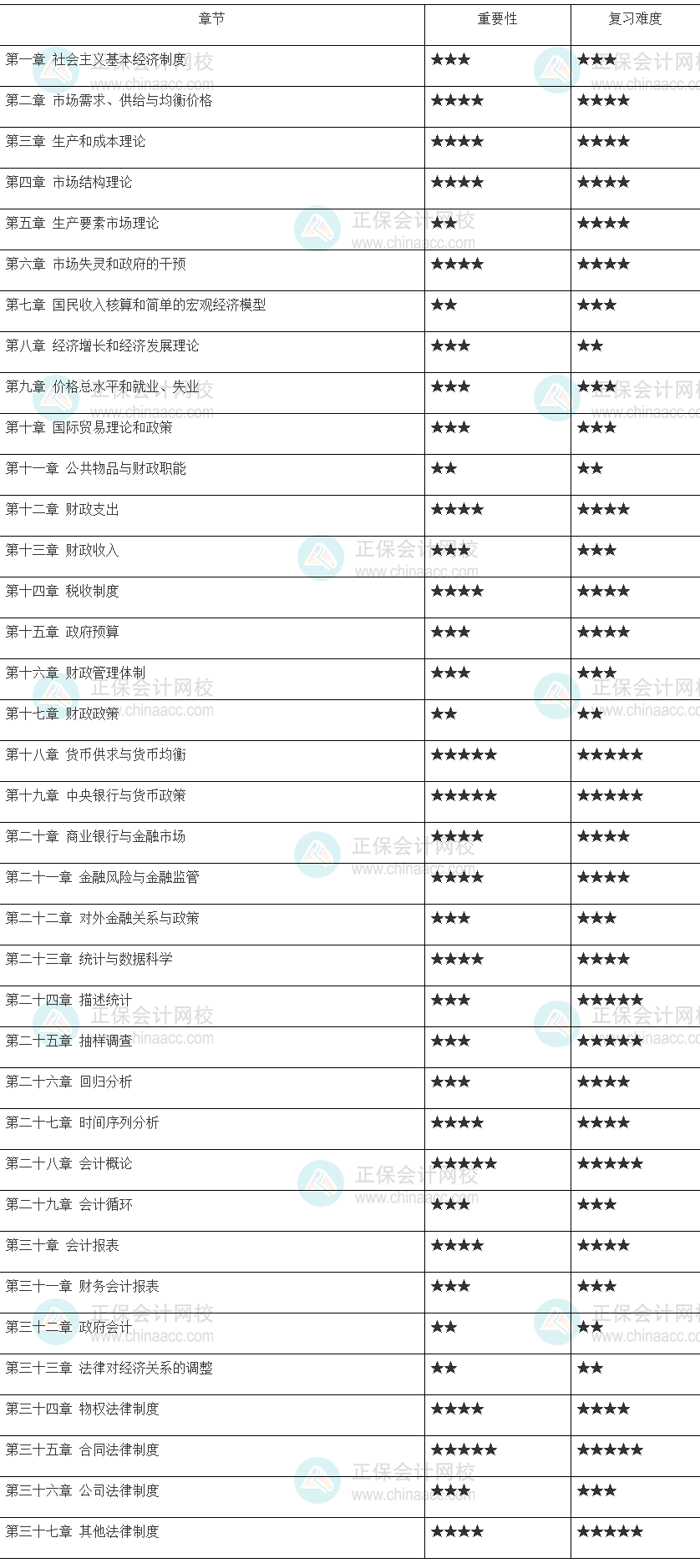 中級經(jīng)濟師《經(jīng)濟基礎知識》重要性和學習難度