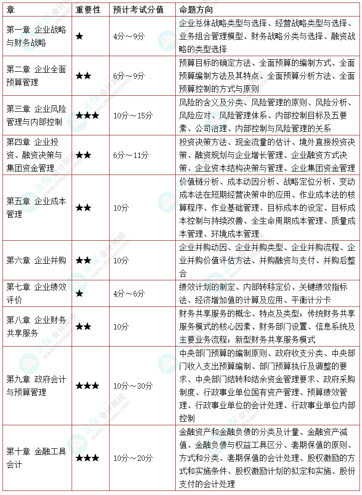 【考前必看】2022高會各章重要性、命題方向及考試分值預測