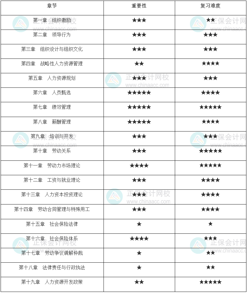 2022年中級(jí)經(jīng)濟(jì)師《人力資源管理》重要性和學(xué)習(xí)難度