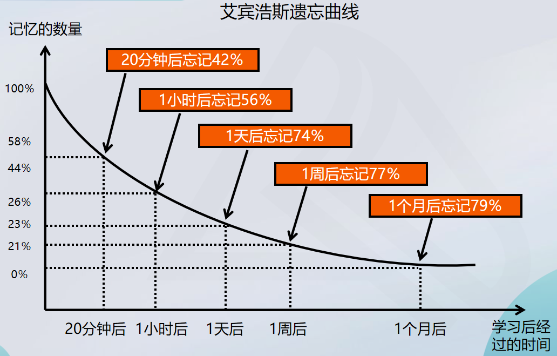 艾賓浩斯遺忘曲線(xiàn)