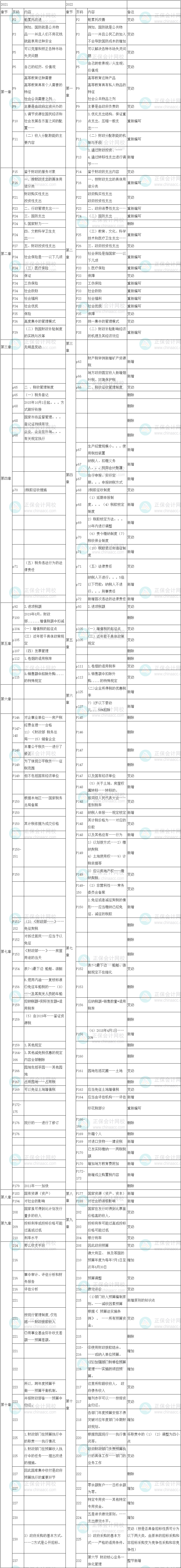 2022年初級(jí)經(jīng)濟(jì)師《財(cái)政稅收》教材變化