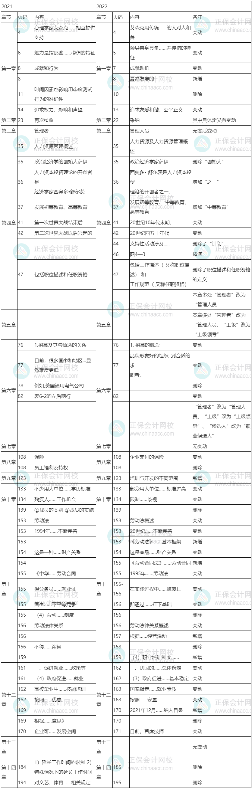 2022年初級經(jīng)濟師《人力資源管理》教材變化