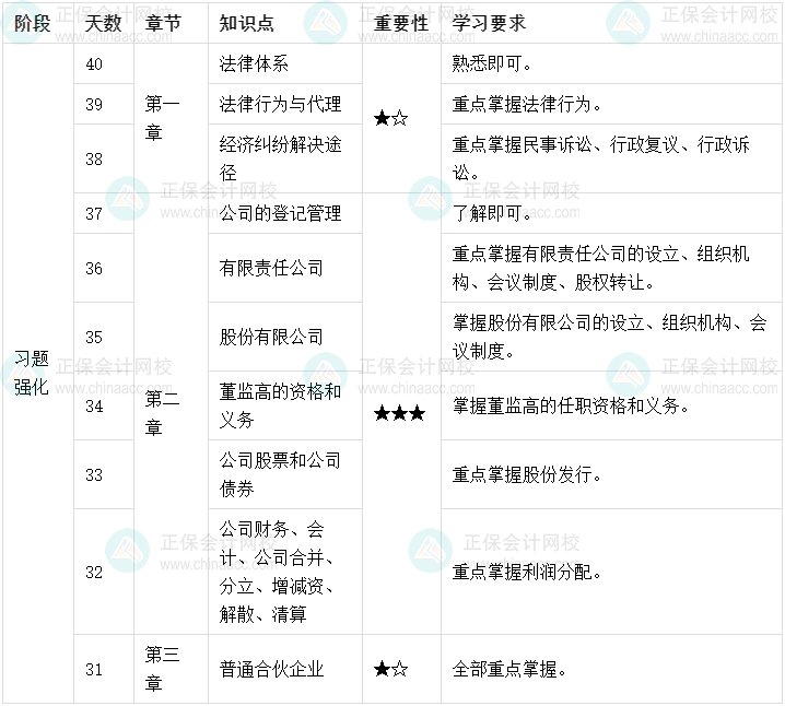 百天陪學：2022中級會計經濟法倒計時40-31天這么學