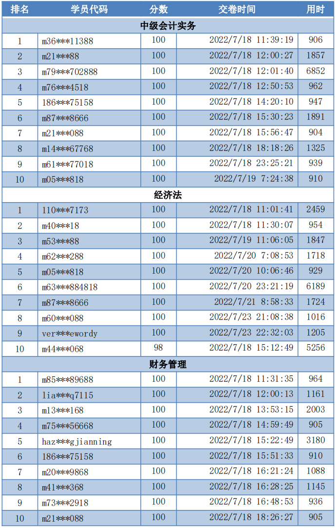 速速查看！2022中級會計第二次?？即筚惈@獎名單公布！