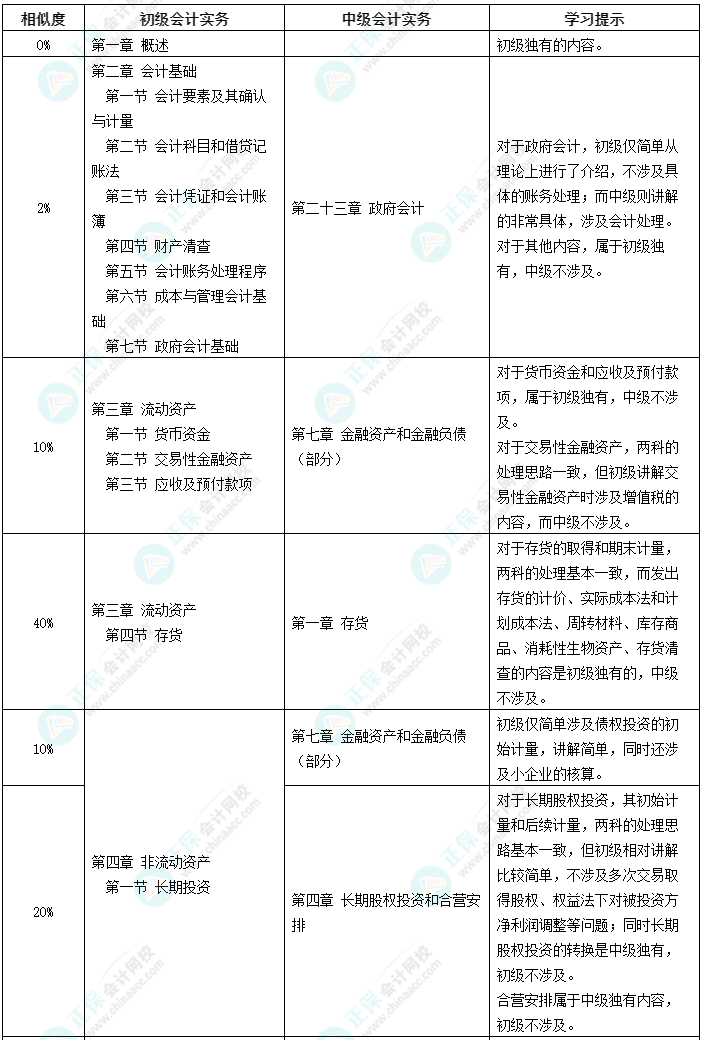 初級(jí)考后為什么要考中級(jí)？好考嗎？有什么優(yōu)勢(shì)？