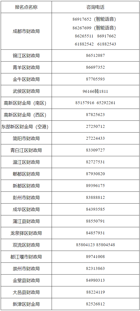 四川成都發(fā)布2022年初級會計考試熱點問題解答