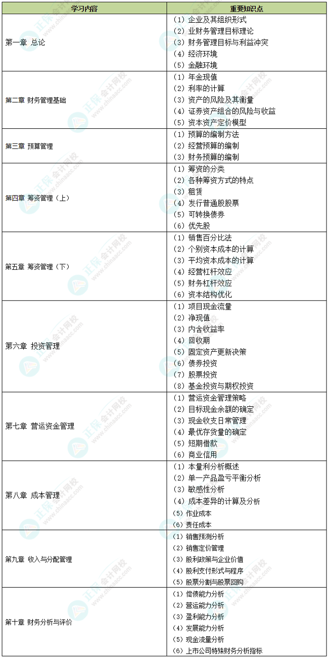 2022中級(jí)財(cái)務(wù)管理十大易錯(cuò)易混知識(shí)點(diǎn)+經(jīng)典例題 考前補(bǔ)短板！