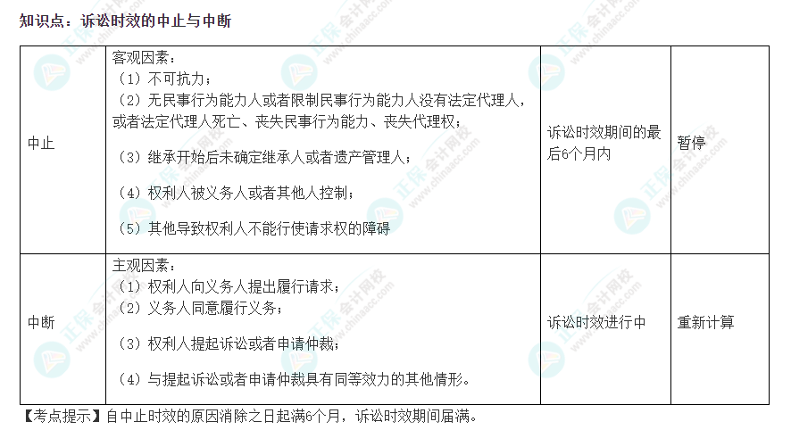 2022注會(huì)《經(jīng)濟(jì)法》易錯(cuò)易混淆知識(shí)點(diǎn)