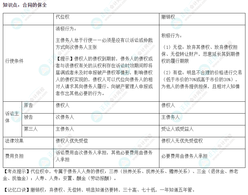 2022注會《經(jīng)濟法》易錯易混淆知識點