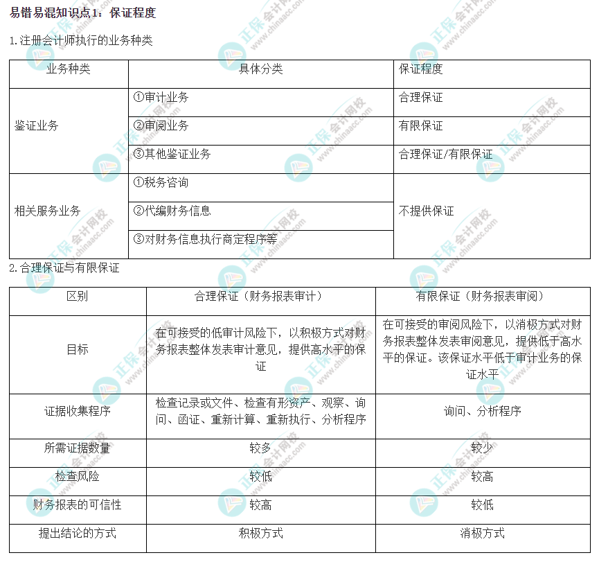 2022注會(huì)《審計(jì)》易錯(cuò)易混知識(shí)點(diǎn)