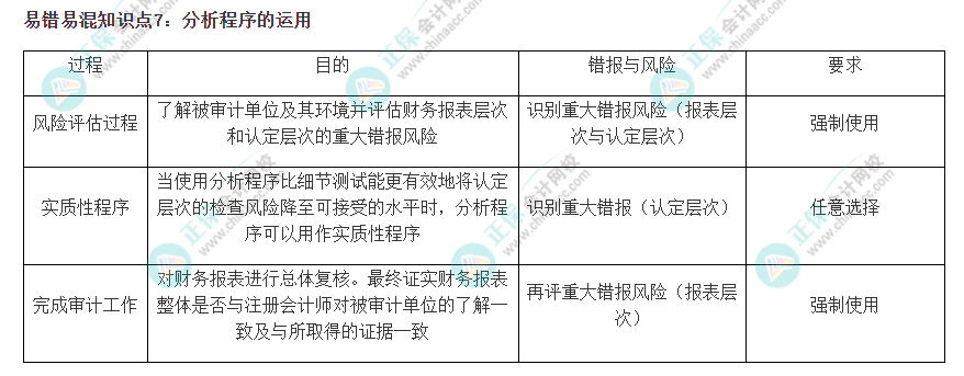 2022注會(huì)《審計(jì)》易錯(cuò)易混知識(shí)點(diǎn)