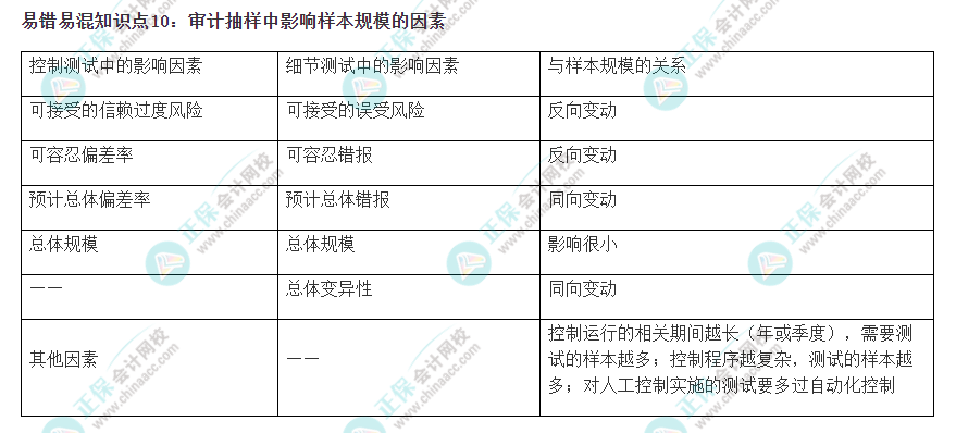 2022注會(huì)《審計(jì)》易錯(cuò)易混知識(shí)點(diǎn)