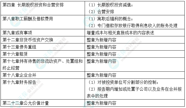 中級(jí)會(huì)計(jì)“新增愛(ài)考” 考前務(wù)必再過(guò)一遍！