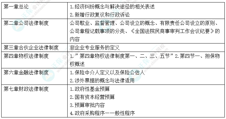 中級(jí)會(huì)計(jì)“新增愛(ài)考” 考前務(wù)必再過(guò)一遍！