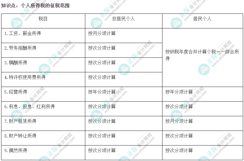 2022注會(huì)《稅法》易錯(cuò)易混知識(shí)點(diǎn)