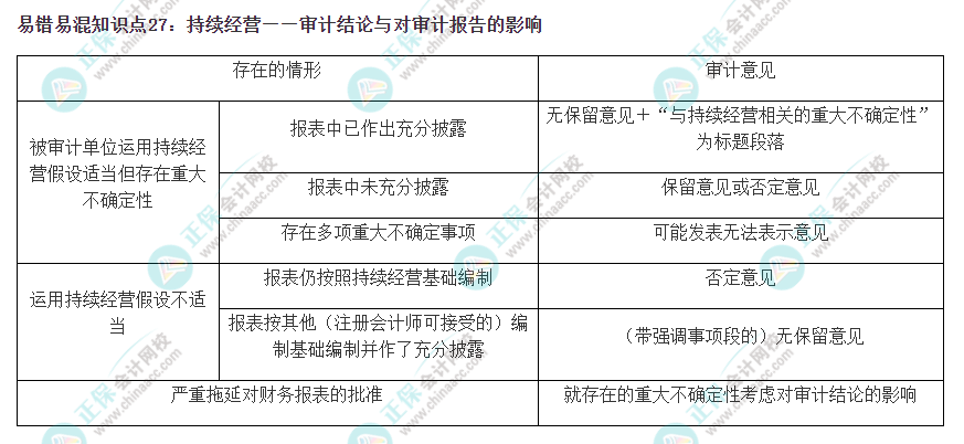 2022注會《審計》易錯易混知識點