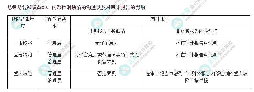 2022注會《審計(jì)》易錯易混知識點(diǎn)