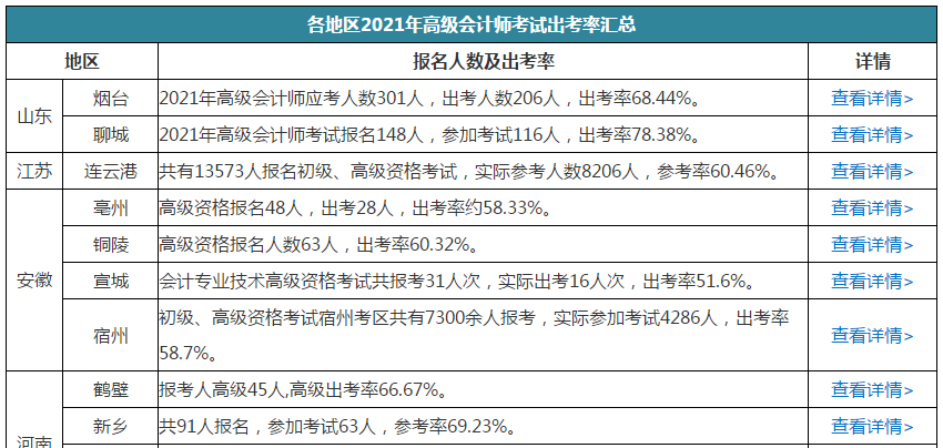 大漲！2022年高會報考人數(shù)公布！