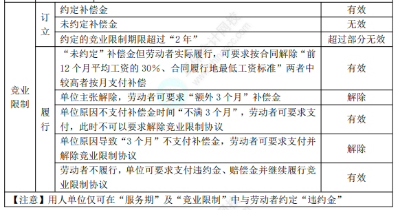 初級8.1經濟法基礎知識點