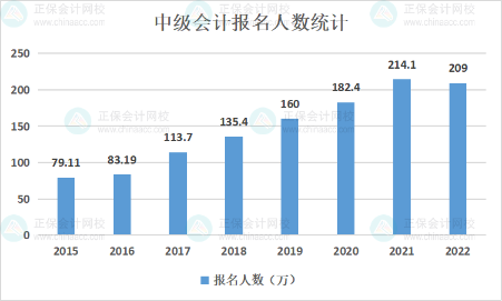 備考2023中級會計職稱考試 你必須提前學習！