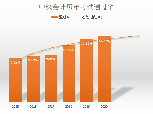 【機(jī)會(huì)】2022年中級(jí)會(huì)計(jì)考試或許是通過(guò)率最高的一年！