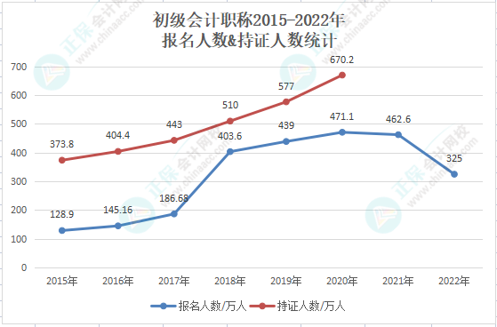 【重磅】2022年初級會計報考人數(shù)直降至325萬人！