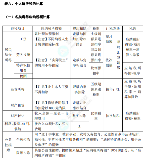 初級8.1經濟法基礎知識點