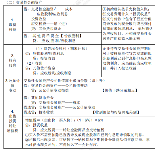 2022年初級會計職稱考試知識點總結(jié)【8.2初級會計實務(wù)】