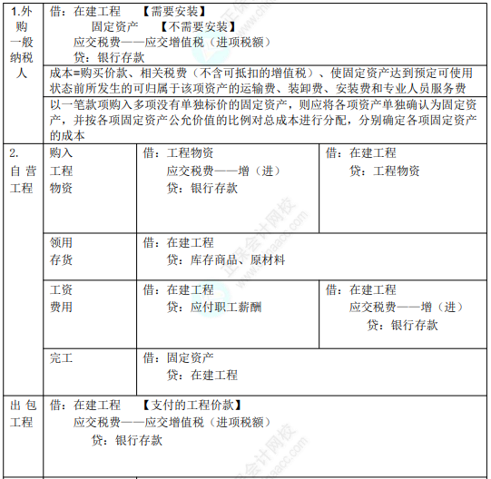 2022年初級會計職稱考試知識點總結(jié)【8.2初級會計實務(wù)】