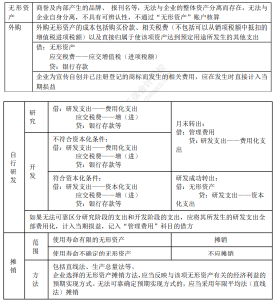 2022年初級會計職稱考試知識點總結(jié)【8.2初級會計實務(wù)】