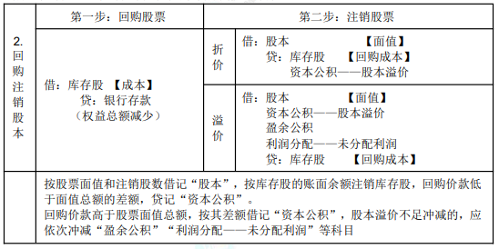 2022年初級會計職稱考試知識點總結(jié)【8.2初級會計實務(wù)】