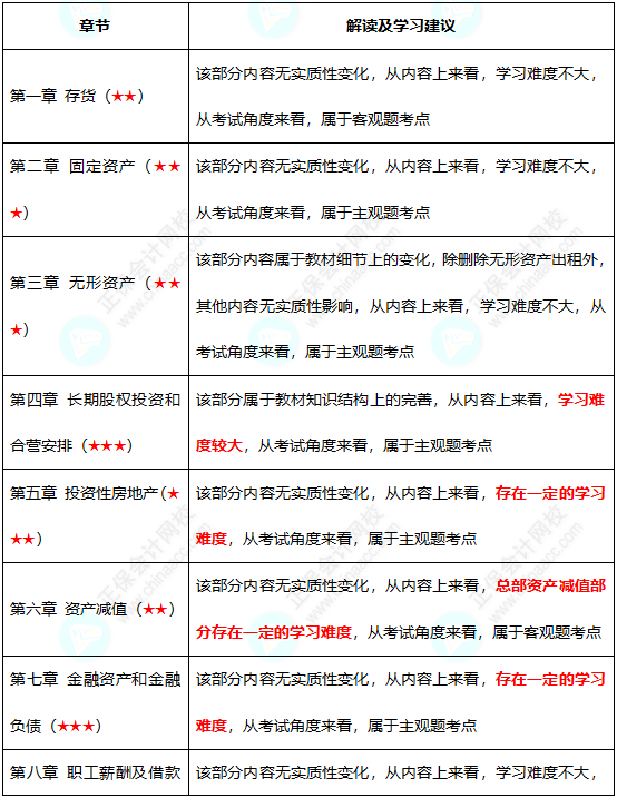 初級(jí)難度不大？中級(jí)考試難度會(huì)增加嗎？