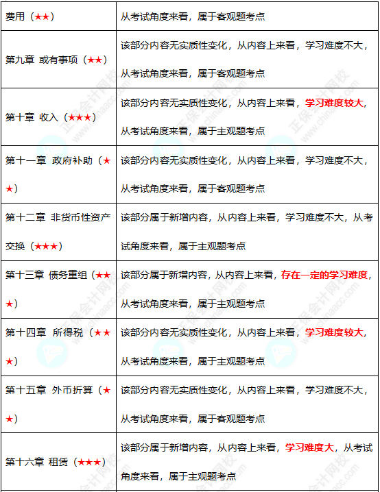 初級(jí)難度不大？中級(jí)考試難度會(huì)增加嗎？