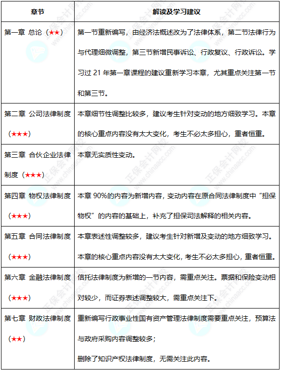 初級(jí)難度不大？中級(jí)考試難度會(huì)增加嗎？