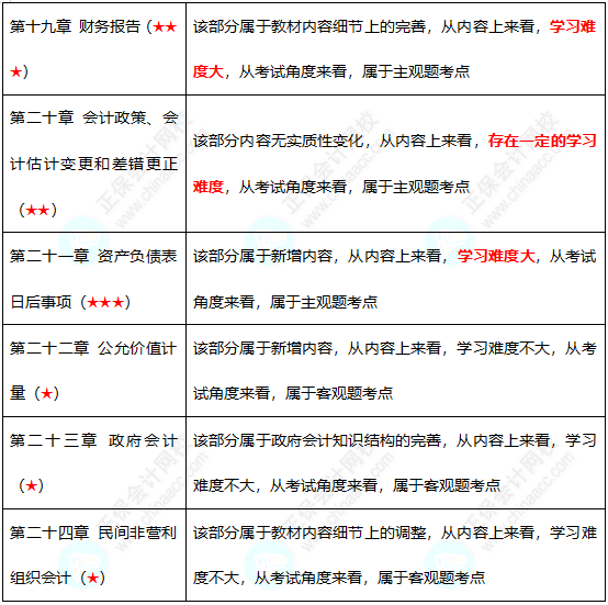 初級(jí)難度不大？中級(jí)考試難度會(huì)增加嗎？