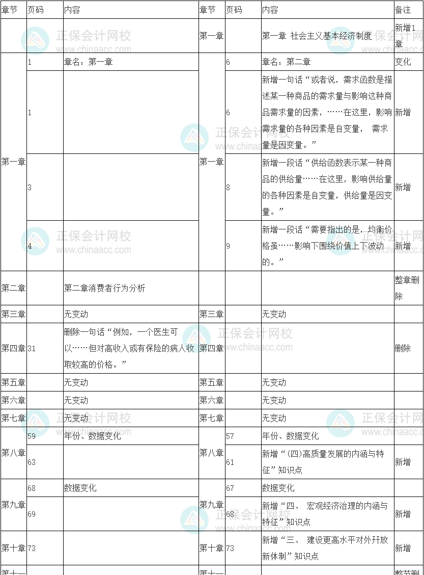 2022年中級經濟師《經濟基礎知識》教材變化