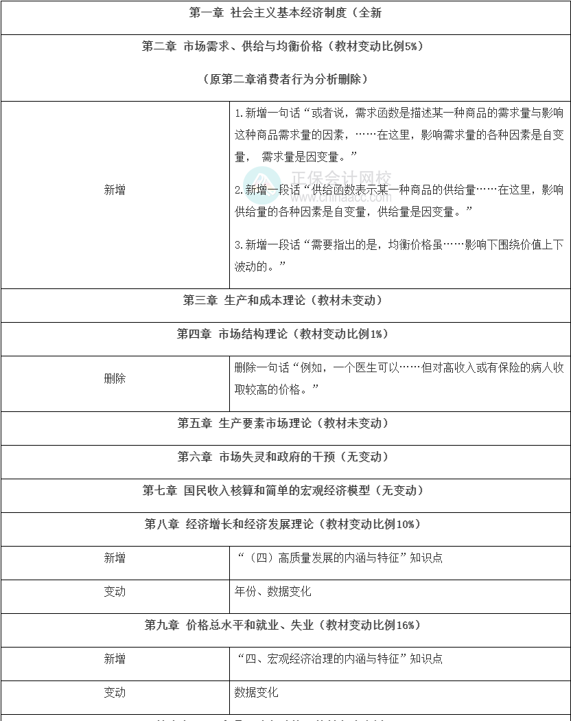 2022年中級經濟師《經濟基礎知識》教材變動解讀