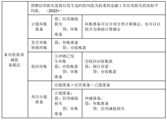 8.3初級(jí)會(huì)計(jì)實(shí)務(wù)考點(diǎn)