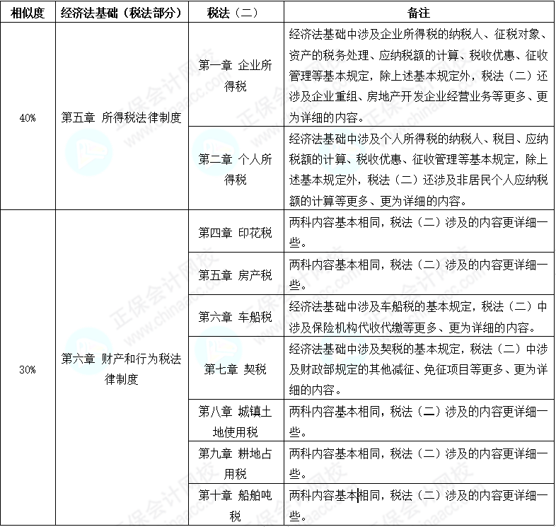 初級(jí)會(huì)計(jì)考后轉(zhuǎn)戰(zhàn)稅務(wù)師 努力永不停歇 查看相似之處！