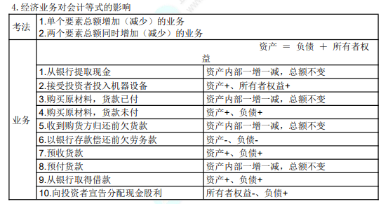 8.3初級(jí)會(huì)計(jì)實(shí)務(wù)考點(diǎn)