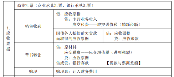 8.3初級(jí)會(huì)計(jì)實(shí)務(wù)考點(diǎn)