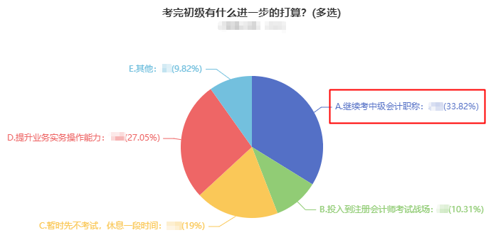 2022初級會計考后轉(zhuǎn)戰(zhàn)中級會計必讀7問！