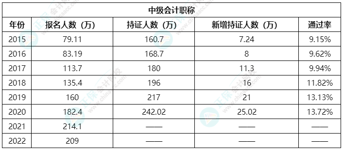 中級(jí)會(huì)計(jì)職稱考試通過率如何？哪些因素備考不可缺少？