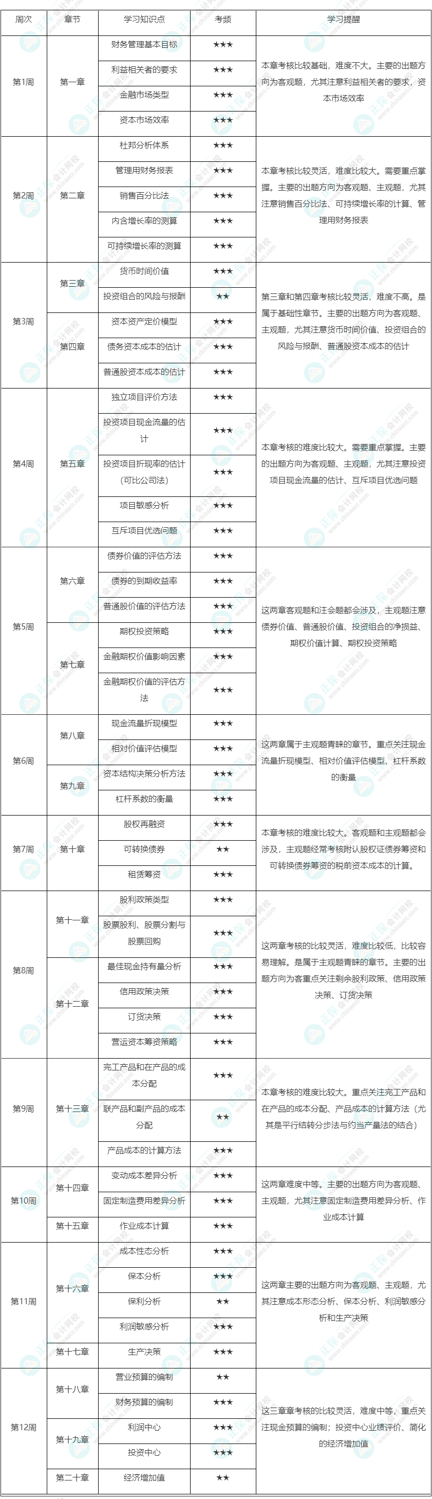 @注會(huì)考生 2023年注會(huì)《財(cái)管》預(yù)習(xí)計(jì)劃表來(lái)啦！速來(lái)領(lǐng)取~