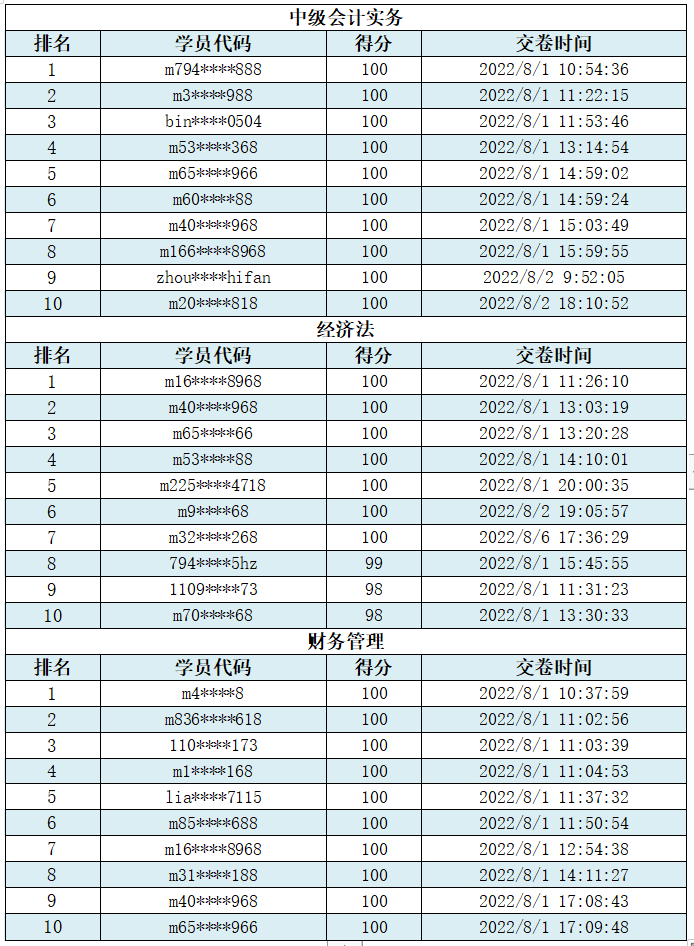 @你：2022中級(jí)會(huì)計(jì)第三次萬人模考獲獎(jiǎng)名單公布！趕快領(lǐng)獎(jiǎng)品